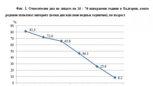 Хасковските мъже поактивни в интернет от жените