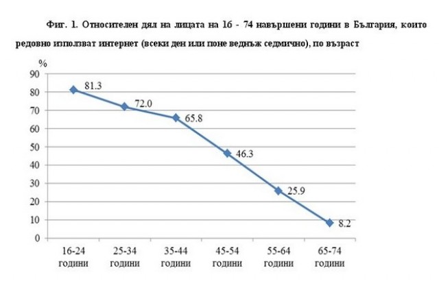 Хасковските мъже по-активни в интернет от жените
