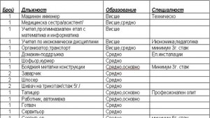 Само 20 свободни работни места в Хасково