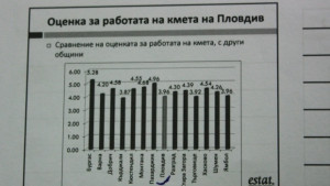 Пловдивчани едва писаха 4 на кмета Тотев