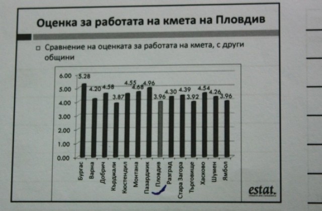 Пловдивчани едва писаха „4” на кмета Тотев