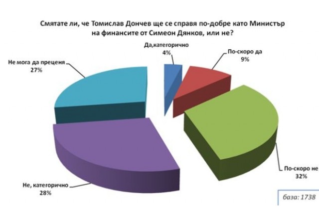 Смяната на Дянков закъсняла, но правителството няма да падне, сочи интернет проучване