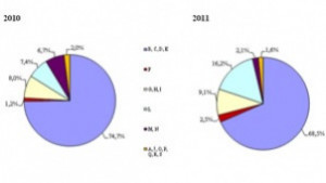 Чуждите инвестиции в Добричко са намалели с 23 през 2011