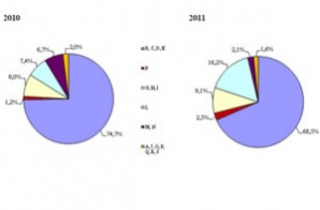 Чуждите инвестиции в Добричко са намалели с 23% през 2011 година