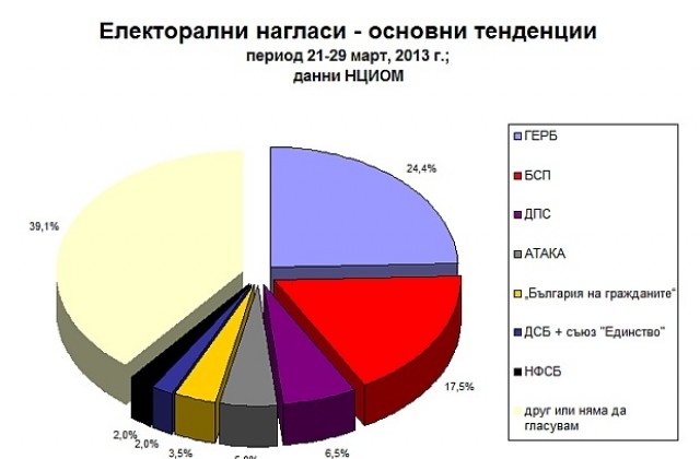 НЦИОМ: Подкрепата за ГЕРБ е 24,4%, за БСП - 17,5%