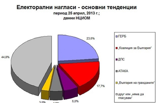 ГЕРБ, БСП, ДПС и Атака с вход за парламента, ако изборът беше днес