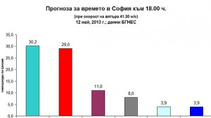 ПРОГНОЗА ЗА ВРЕМЕТО ВЪПРЕКИ ДЪЖДА ГОРЕЩО ПРИ НДК И ПОЗИТАНО