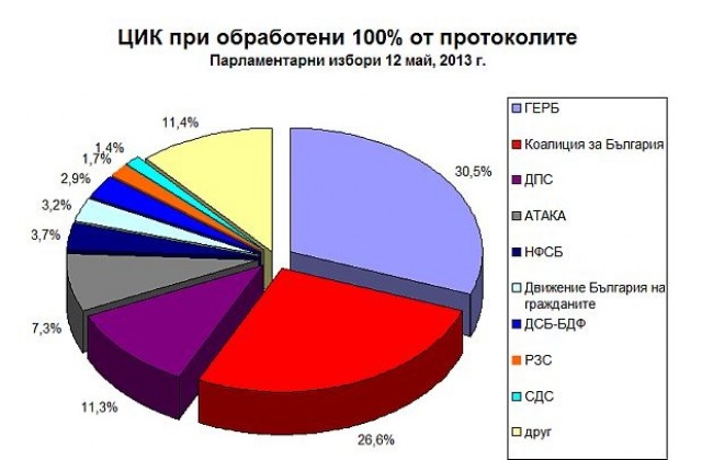 ЦИК с крайни резултати: ГЕРБ - 30,5%, Коалиция за България - 26,6%