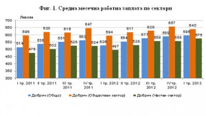 Средната заплата в Добричко се е вдигала с 20 лева
