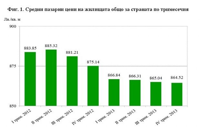 Цените на жилищата са паднали миналата година