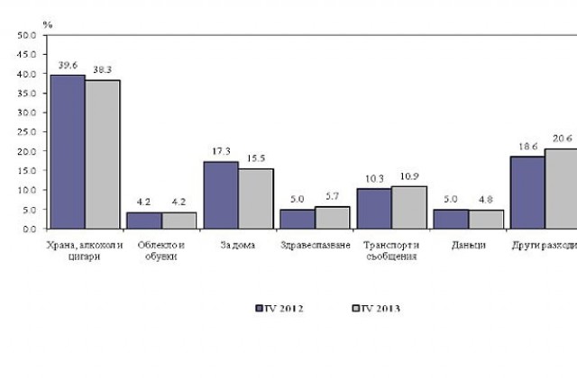 Разходите ни нараснали по-бързо от доходите в края на миналата година
