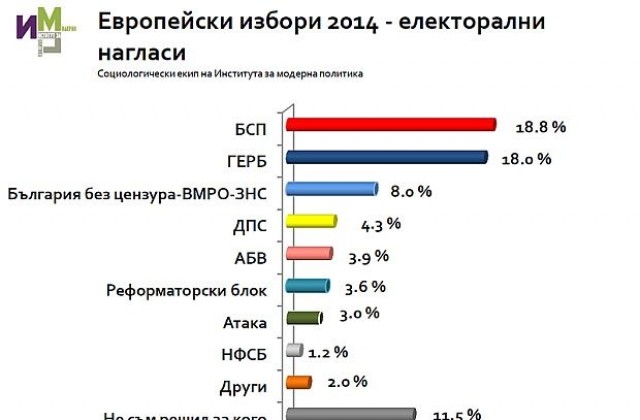 Ако евроизборите бяха днес: БСП с малка преднина пред ГЕРБ, Бареков е трети
