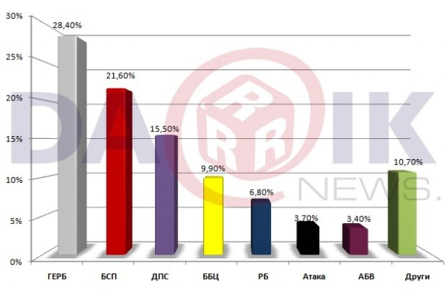 ГЕРБ печелят убедително евроизборите