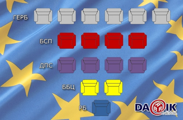 Обработиха 253 протокола, ГЕРБ води в областта