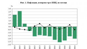 Статистиката отчете дефлация за май
