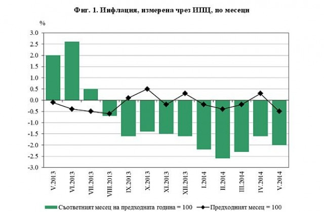Статистиката отчете дефлация за май