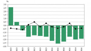 Статистиката отчете дефлация и за юни