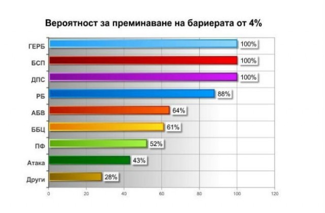 Социолози обещават шарен парламент, седем партии прескачат бариерата