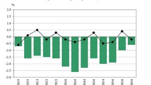 Статистиката отчете дефлация за август