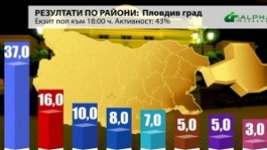 ГЕРБ води с над 20 пред БСП в Пловдив при