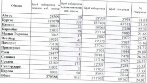 89 162 гласували досега