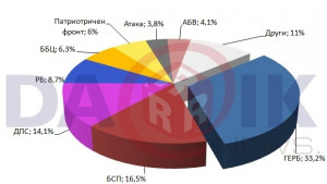 ГЕРБ е победител от вота