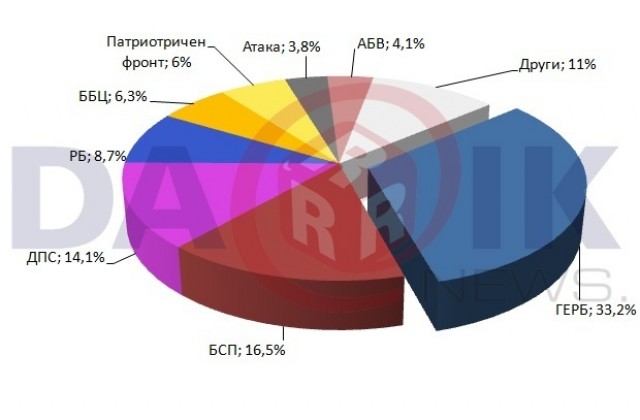 ГЕРБ е победител от вота