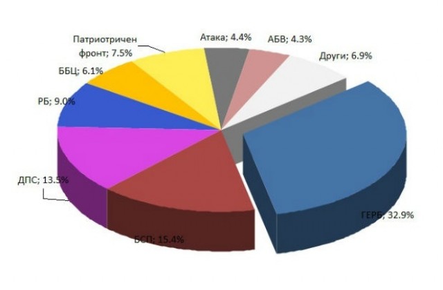 Три партии и пет коалиции влизат в парламента