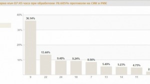 При обработени 786 от протоколите във Варна ГЕРБ с убедителна