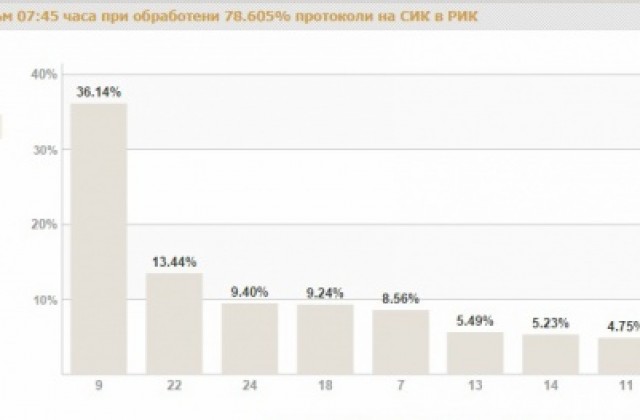 При обработени 78.6 % от протоколите във Варна: ГЕРБ с убедителна разлика пред БСП, ДПС се приближава към третото място