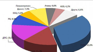 3325 за ПП ГЕРБ в областта