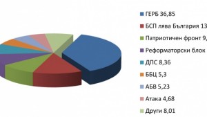 При 100 обработени протоколи във Варна Патриотичният фронт пред ДПС