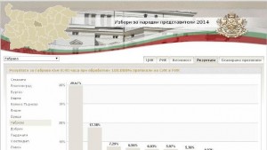 В Габровска област ГЕРБ печели убедително изборите