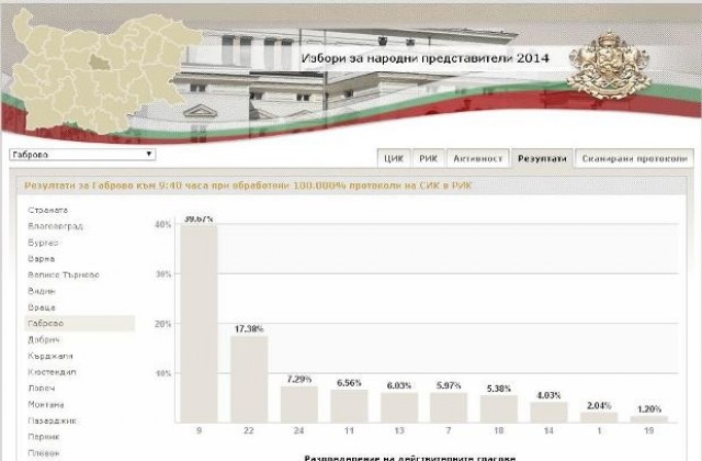 В Габровска област ГЕРБ печели убедително изборите