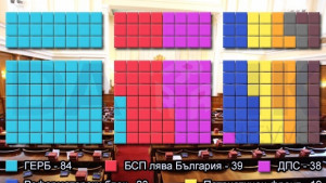 ЦИК обяви разпределението по мандати в новия парламент