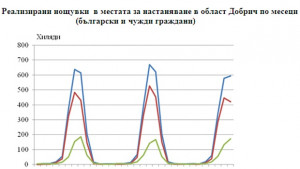 31 млн лева са приходите от нощувки в региона през