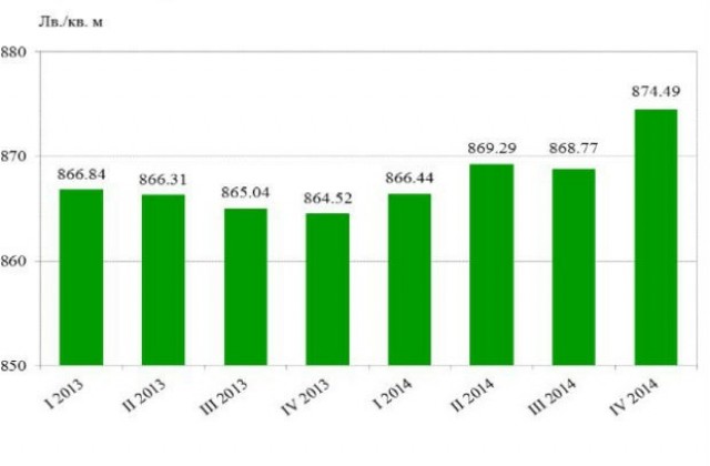 Пазарните цени на жилищата са се вдигнали в 10 областни града през 2014-а