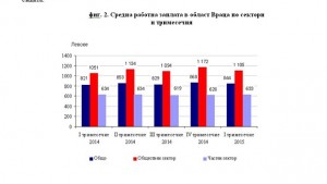 844 лв средна заплата във Врачанско