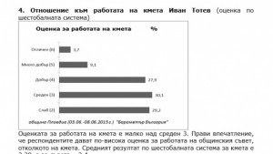 Пловдивчани оценяват с тройка Иван Тотев очакват нов кмет