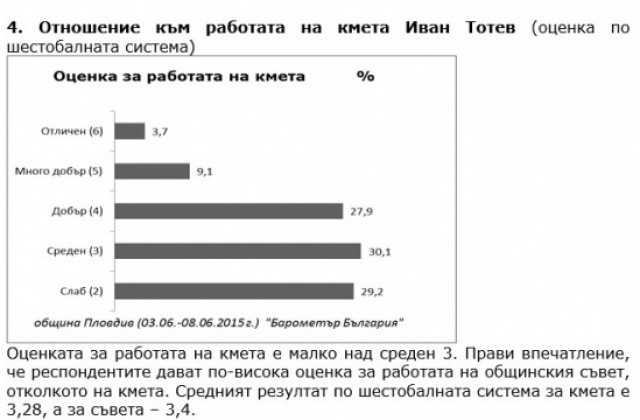 Пловдивчани оценяват с тройка Иван Тотев – очакват нов кмет