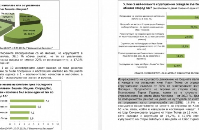 Над 35% от пловдивчани обявяват, че им е искан подкуп