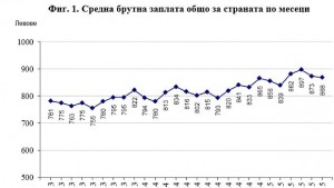 Средната заплата расте чие възнаграждение е скочило наймного