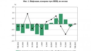 0 инфлация за август отчете статистиката