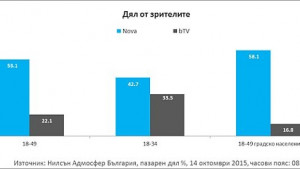 Поредната грандиозна победа на Григор привлече над 50 от зрителите