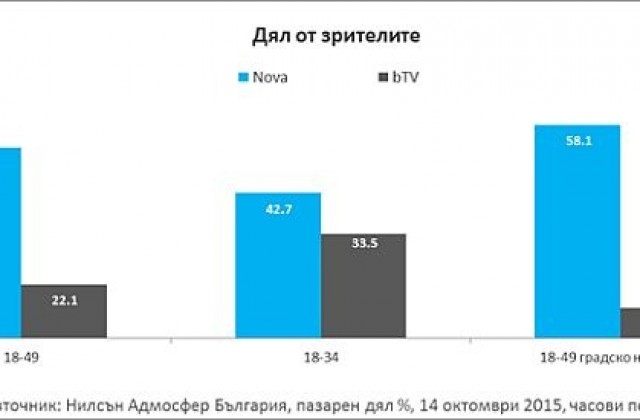Поредната грандиозна победа на Григор - привлече над 50% от зрителите*