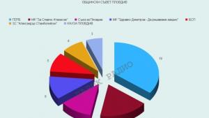 Окончателно 7 партии влизат в местния парламент ДПС и АТАКА
