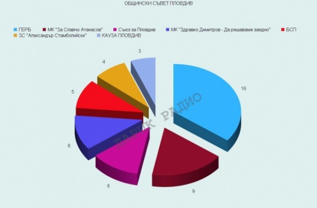 Окончателно: 7 партии влизат в местния парламент. ДПС и АТАКА - твърдо извън общинския съвет на Пловдив