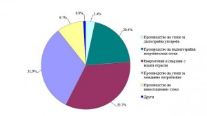 Инвестициите в индустрията падат с 1 3 тази година Какви