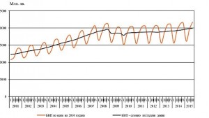 Икономиката ни бележи близо 3 годишен ръст през лятото