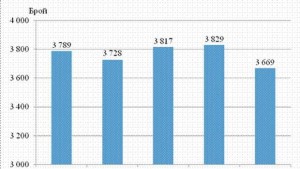 НСИ Намаляват децата в детските градини в Кюстендилска област